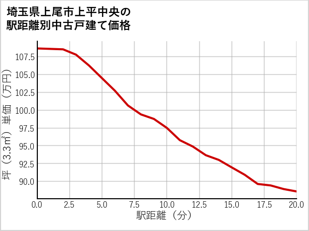 埼玉県上尾市上平中央の徒歩距離別の中古戸建て坪単価