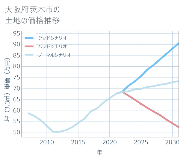 大阪府茨木市の土地価格推移