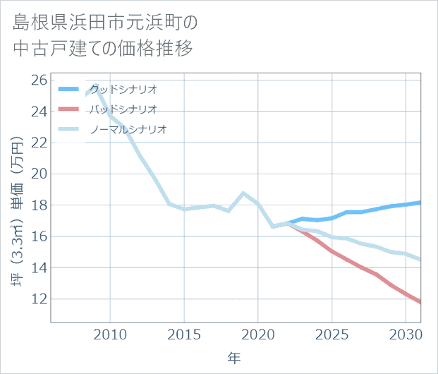 島根県浜田市元浜町の中古戸建て価格推移