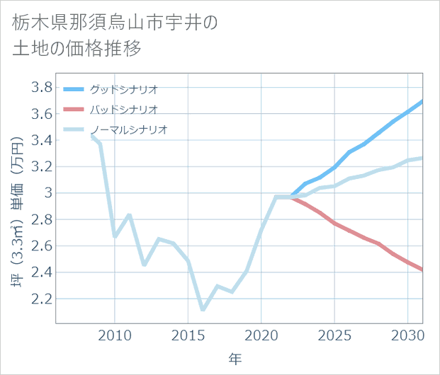 栃木県那須烏山市宇井の土地価格推移
