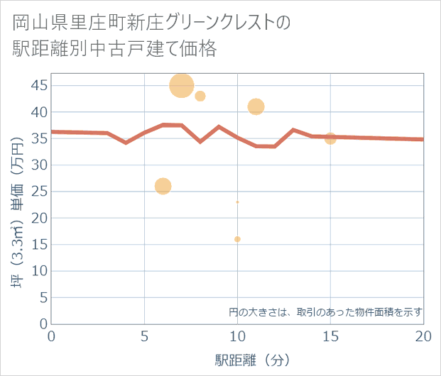 岡山県里庄町新庄グリーンクレストの徒歩距離別の中古戸建て坪単価
