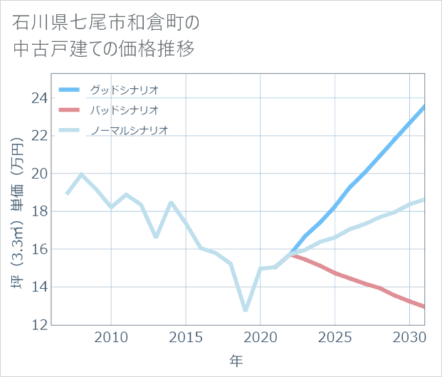 石川県七尾市和倉町の中古戸建て価格推移