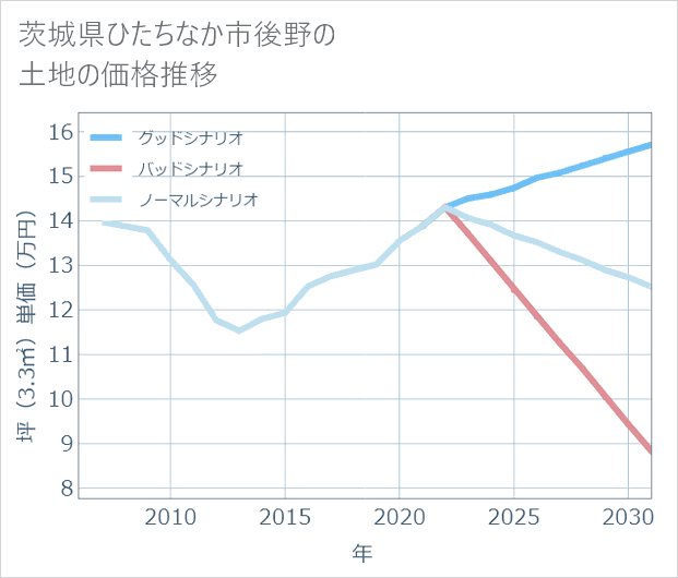 茨城県ひたちなか市後野の土地価格推移