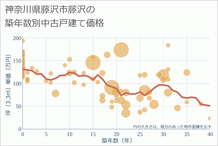 神奈川県藤沢市藤沢の築年数別の中古戸建て坪単価