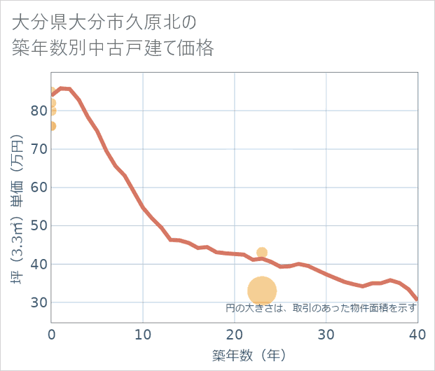 大分県大分市久原北の築年数別の中古戸建て坪単価