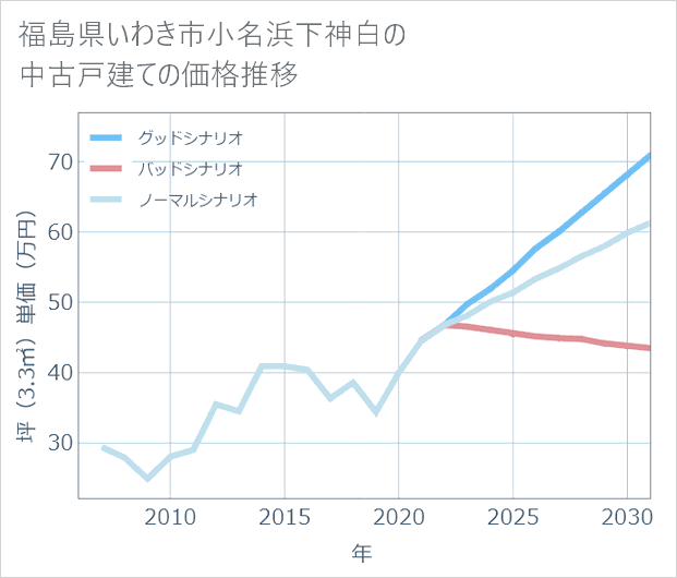 福島県いわき市小名浜下神白の中古戸建て価格推移