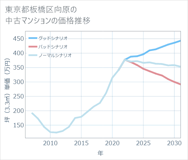 東京都板橋区向原の中古マンション価格推移