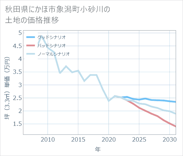 秋田県にかほ市象潟町小砂川の土地価格推移