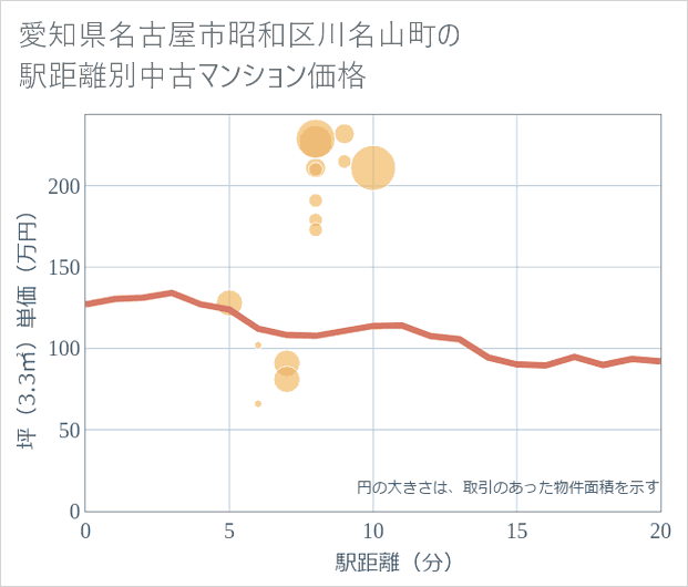 愛知県名古屋市昭和区川名山町の徒歩距離別の中古マンション坪単価
