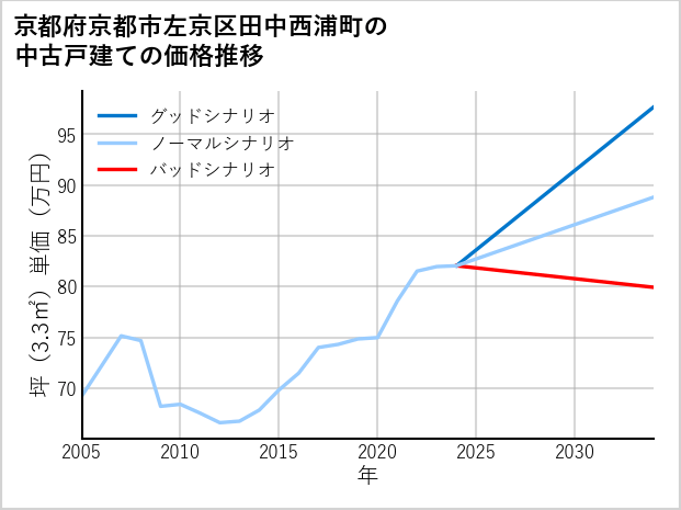 京都府京都市左京区田中西浦町の中古戸建て価格推移