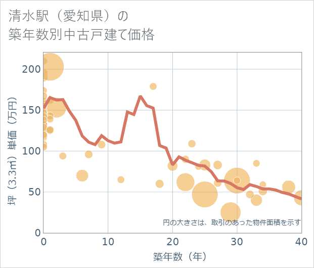 清水駅(愛知県)の築年数別の中古戸建て坪単価