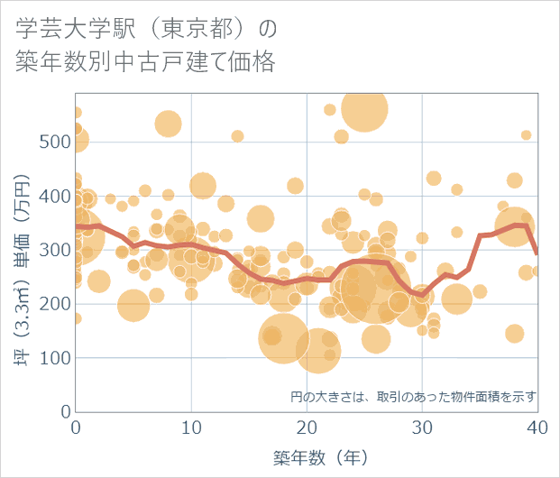 学芸大学駅(東京都)の築年数別の中古戸建て坪単価