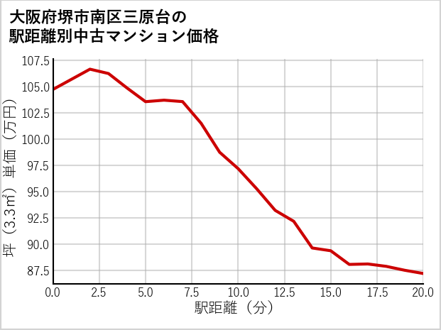 大阪府堺市南区三原台の徒歩距離別の中古マンション坪単価
