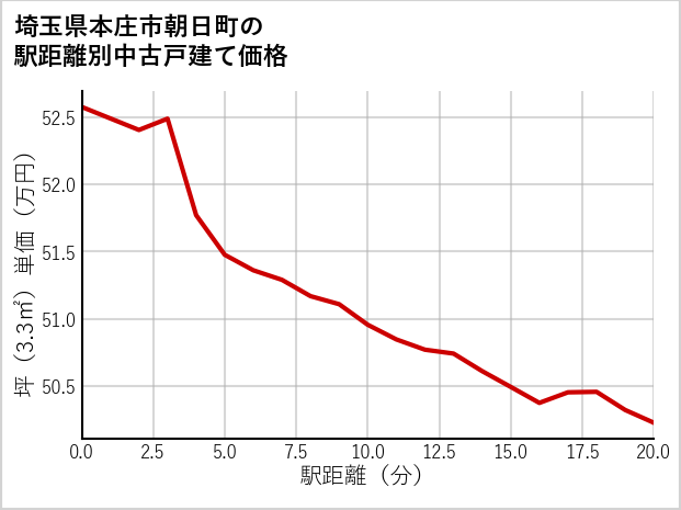 埼玉県本庄市朝日町の徒歩距離別の中古戸建て坪単価