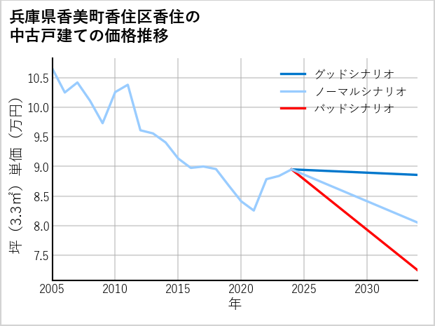 兵庫県香美町香住区香住の中古戸建て価格推移