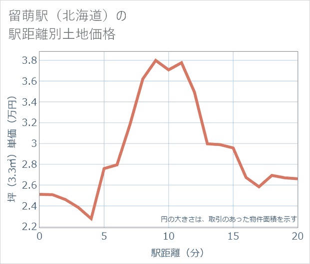 留萌駅(北海道)の徒歩距離別の土地坪単価