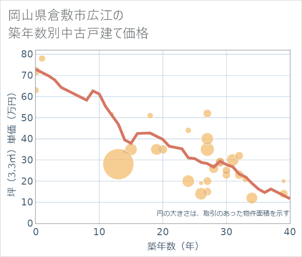 岡山県倉敷市広江の築年数別の中古戸建て坪単価