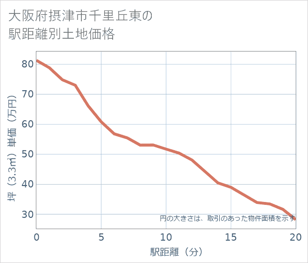 大阪府摂津市千里丘東の徒歩距離別の土地坪単価
