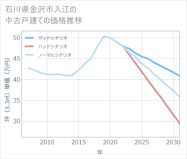 石川県金沢市入江の中古戸建て価格推移