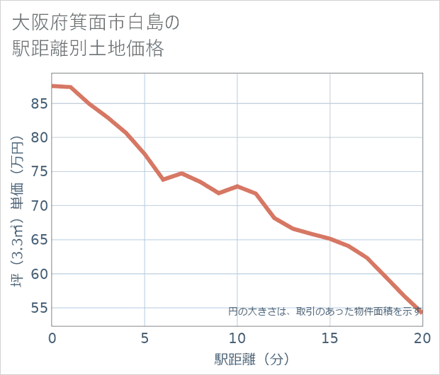 大阪府箕面市白島の徒歩距離別の土地坪単価