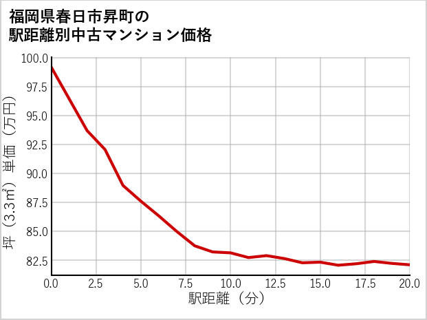福岡県春日市昇町の徒歩距離別の中古マンション坪単価