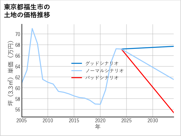東京都福生市の土地価格推移