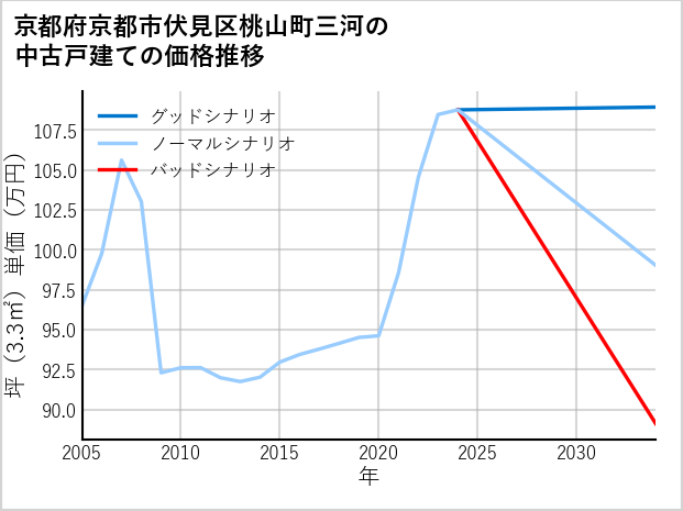 京都府京都市伏見区桃山町三河の中古戸建て価格推移