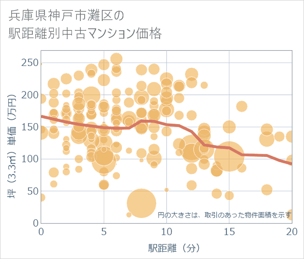 兵庫県神戸市灘区の徒歩距離別の中古マンション坪単価