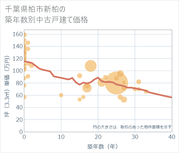 千葉県柏市新柏の築年数別の中古戸建て坪単価