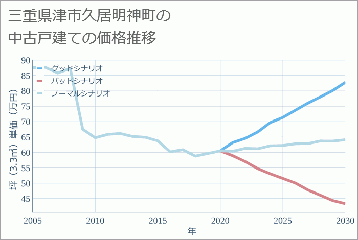 三重県津市久居明神町の中古戸建て価格推移