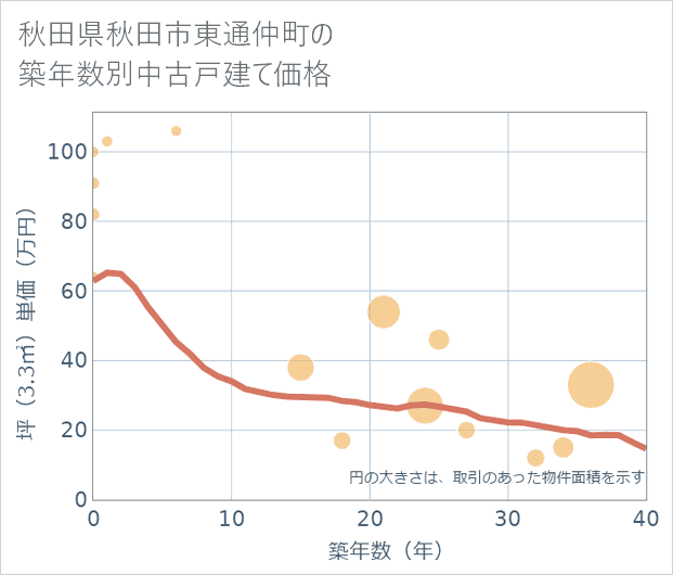 秋田県秋田市東通仲町の築年数別の中古戸建て坪単価
