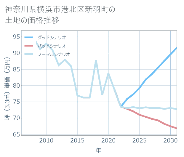 神奈川県横浜市港北区新羽町の土地価格推移