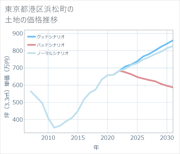 東京都港区浜松町の土地価格推移