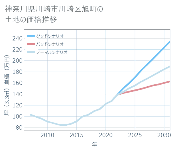 神奈川県川崎市川崎区旭町の土地価格推移