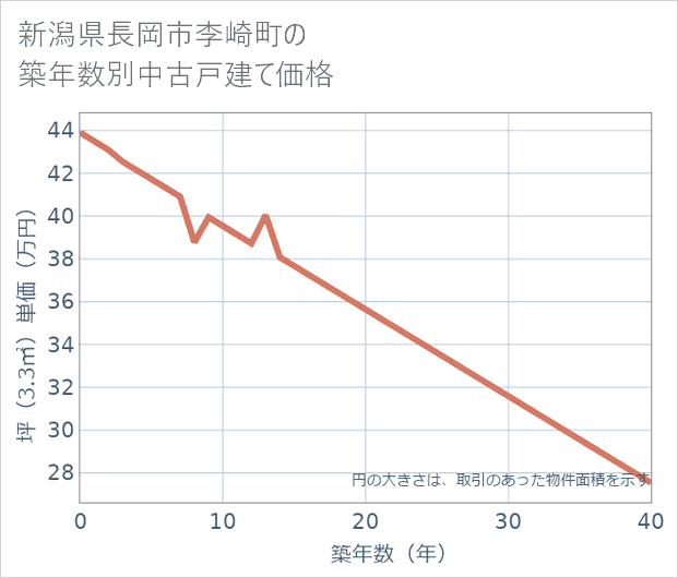新潟県長岡市李崎町の築年数別の中古戸建て坪単価