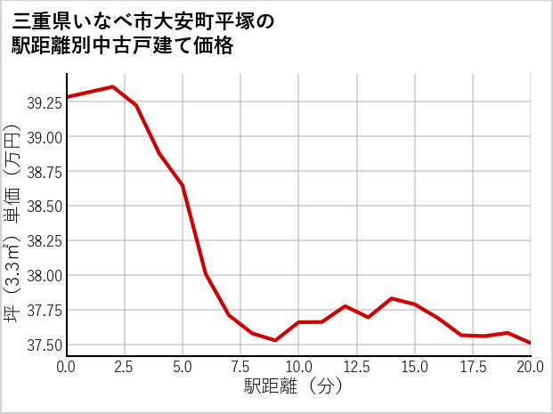 三重県いなべ市大安町平塚の徒歩距離別の中古戸建て坪単価