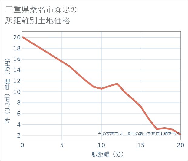 三重県桑名市森忠の徒歩距離別の土地坪単価