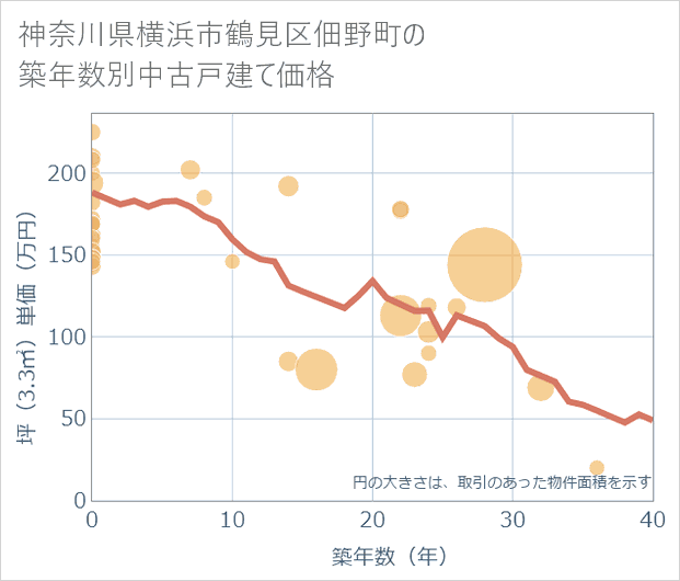 神奈川県横浜市鶴見区佃野町の築年数別の中古戸建て坪単価