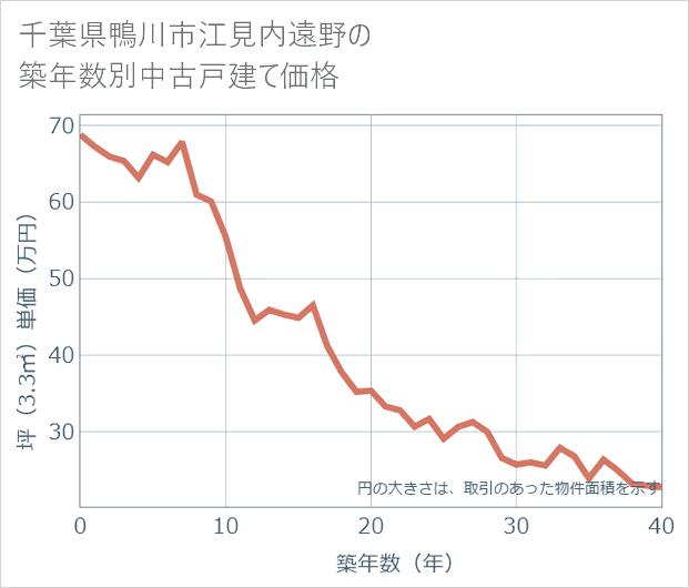 千葉県鴨川市江見内遠野の築年数別の中古戸建て坪単価