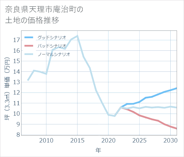 奈良県天理市庵治町の土地価格推移