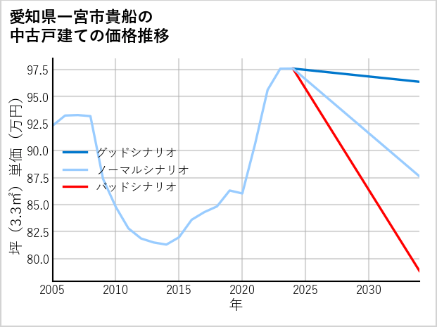 愛知県一宮市貴船の中古戸建て価格推移