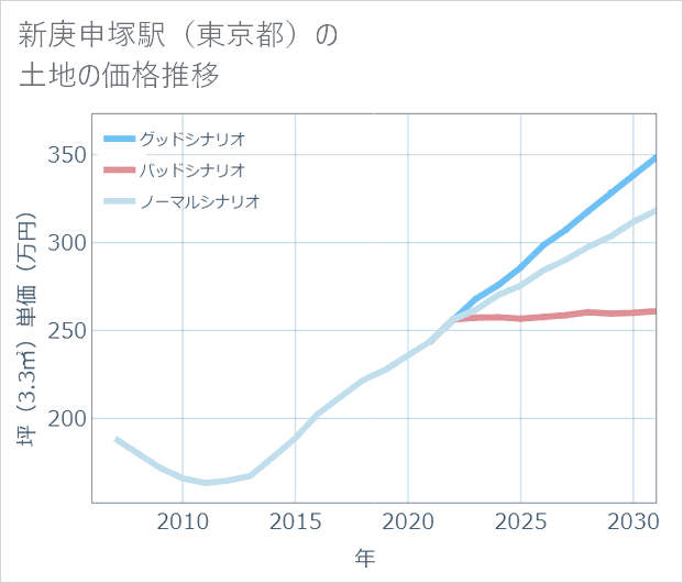 新庚申塚駅（東京都）の土地価格推移