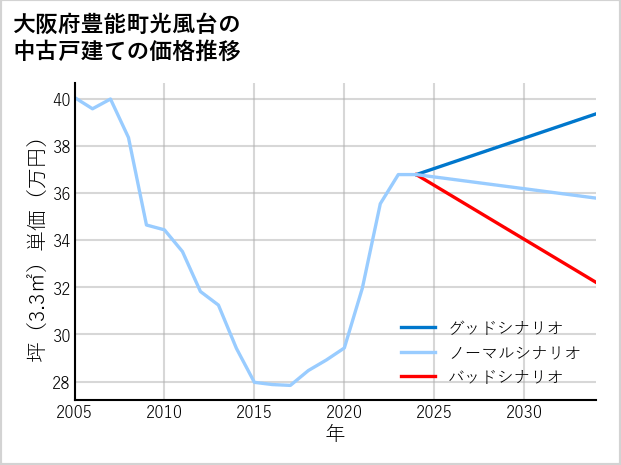 大阪府豊能町光風台の中古戸建て価格推移