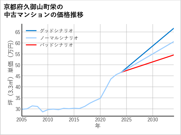 京都府久御山町栄の中古マンション価格推移