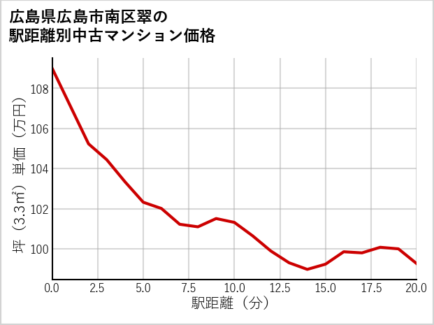 広島県広島市南区翠の徒歩距離別の中古マンション坪単価
