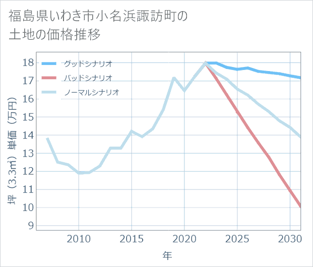福島県いわき市小名浜諏訪町の土地価格推移
