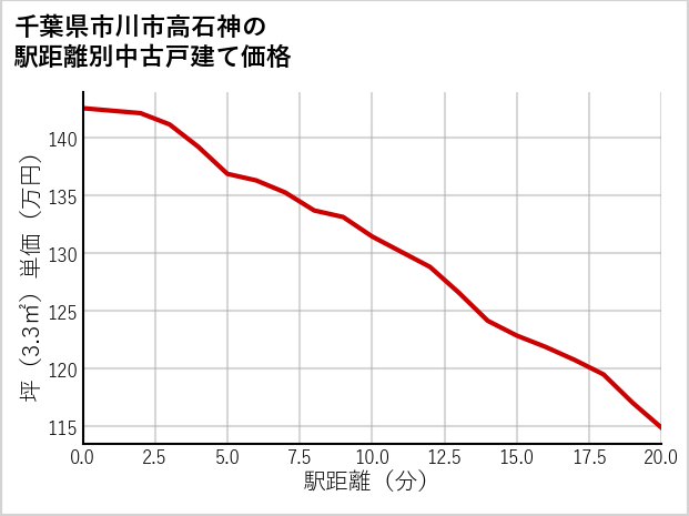 千葉県市川市高石神の徒歩距離別の中古戸建て坪単価