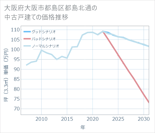 大阪府大阪市都島区都島北通の中古戸建て価格推移