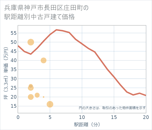 兵庫県神戸市長田区庄田町の徒歩距離別の中古戸建て坪単価