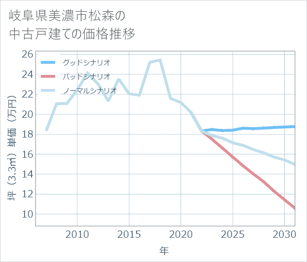 岐阜県美濃市松森の中古戸建て価格推移